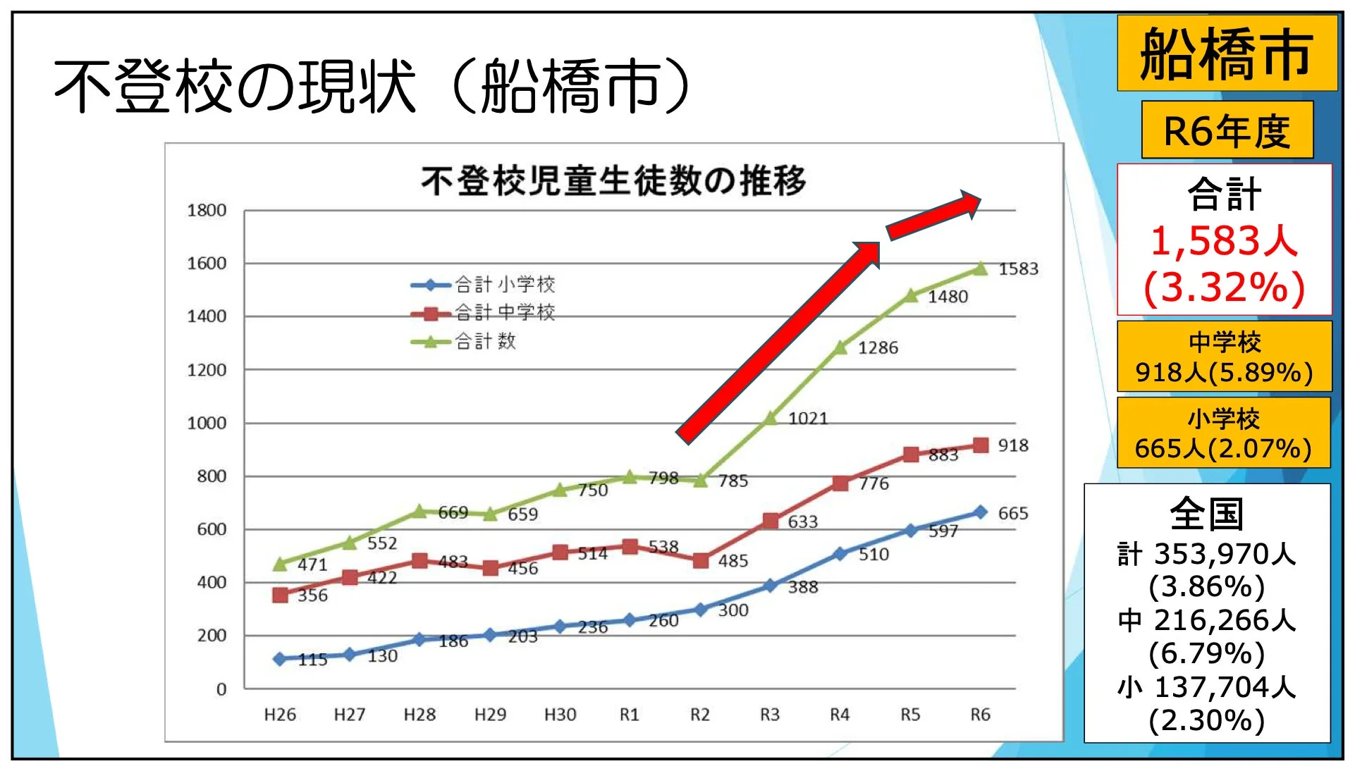 不登校の現状 (船橋市)