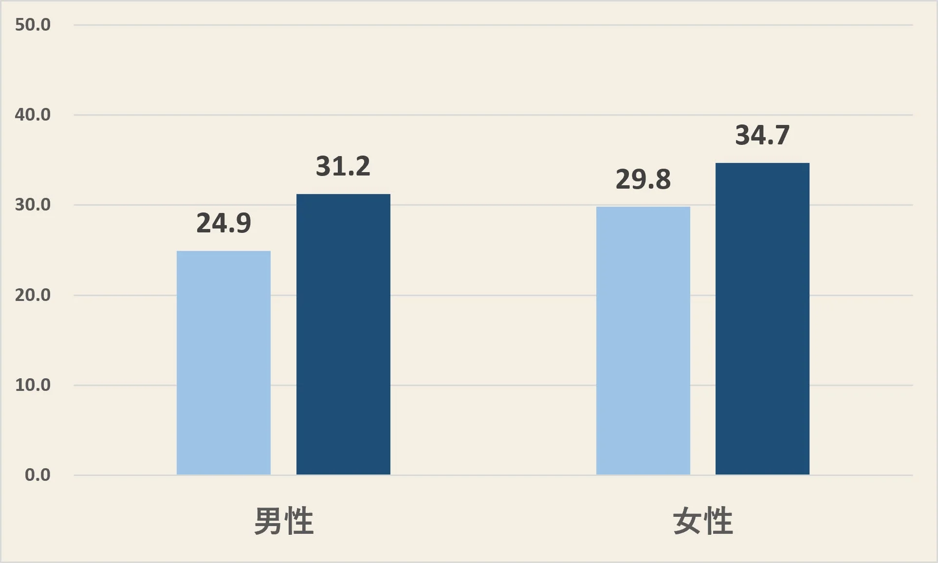 疲労解消行動として「旅行」の実施率(2021-26年比較、男女別)
