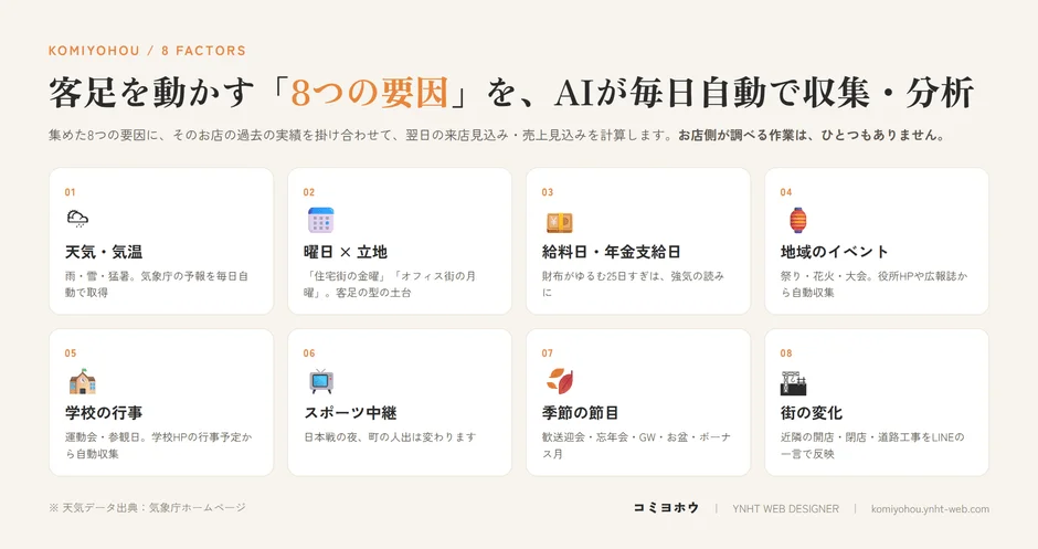 AIが客足を動かす8つの要因を自動収集・分析し、来店見込みや売上を予測するサービス
