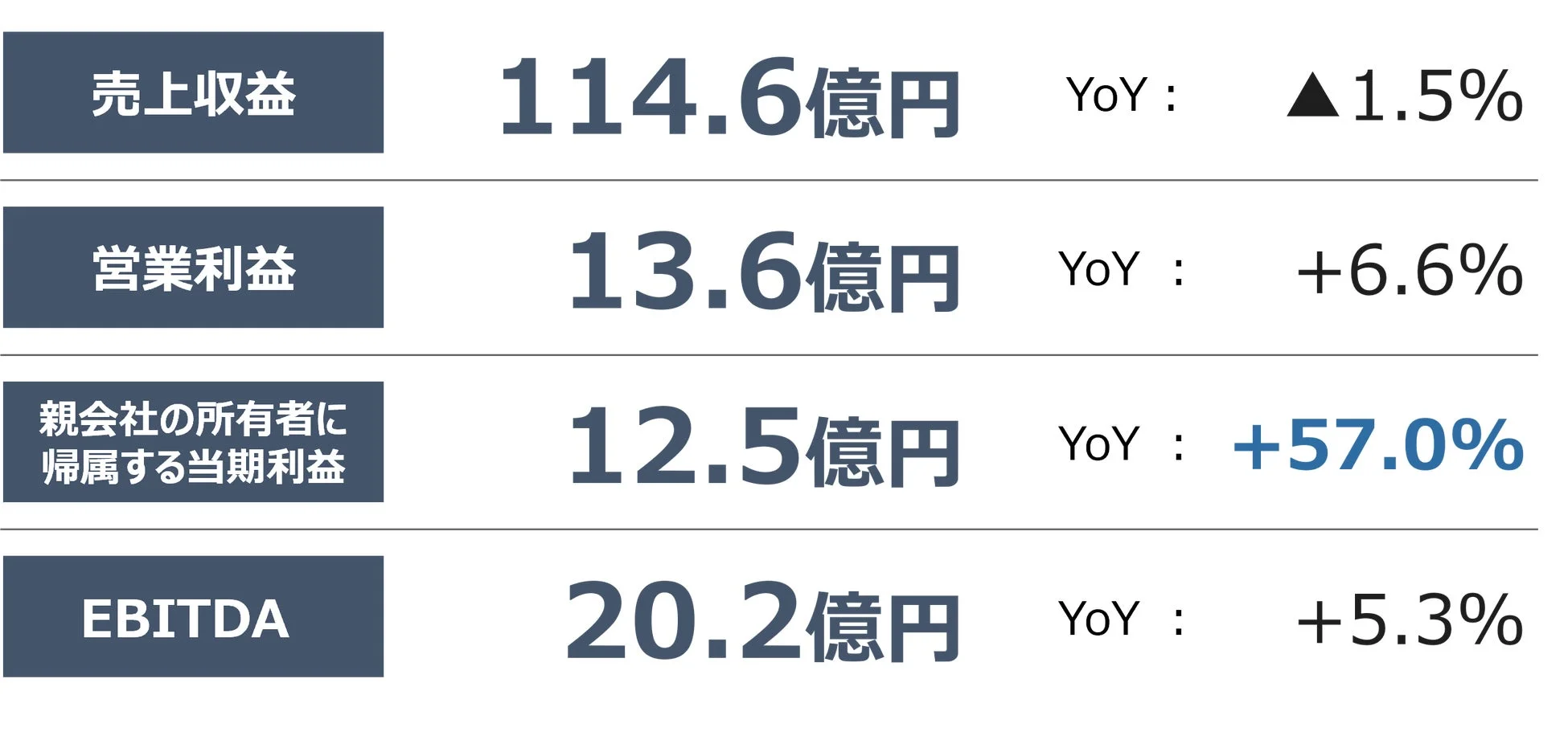 財務指標