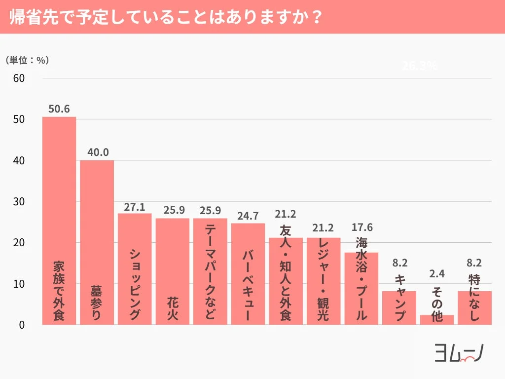 帰省先での予定に関する棒グラフ