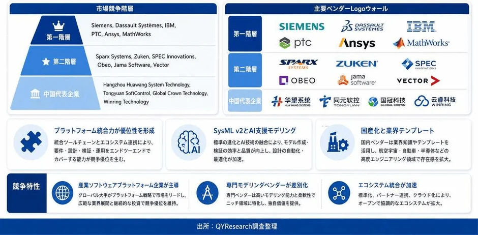 MBSEツール市場の競争階層