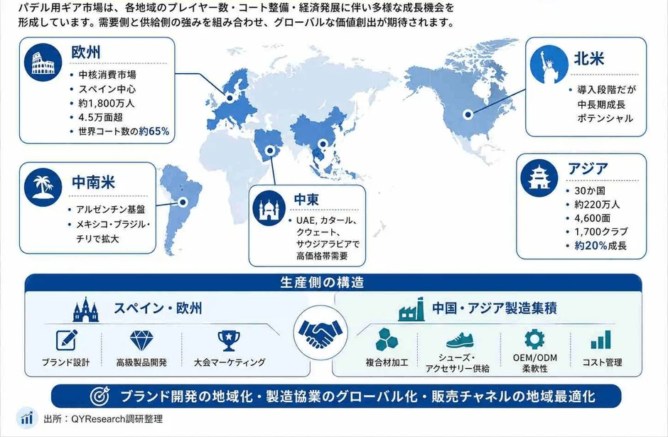 パデル用ギアのグローバル市場概況を示した図です。欧州、中南米、中東、北米、アジアにおける需要側の特徴と、スペイン・欧州、中国・アジアにおける生産側の構造を解説し、ブランド開発の地域化や製造協業のグローバル化の重要性を述べています。