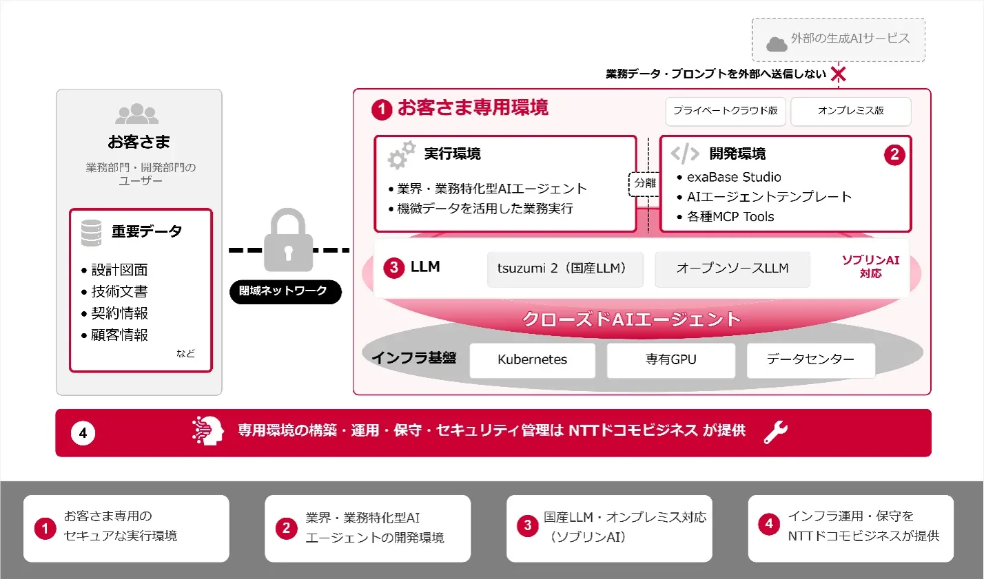 クローズドAIエージェント 構成イメージ