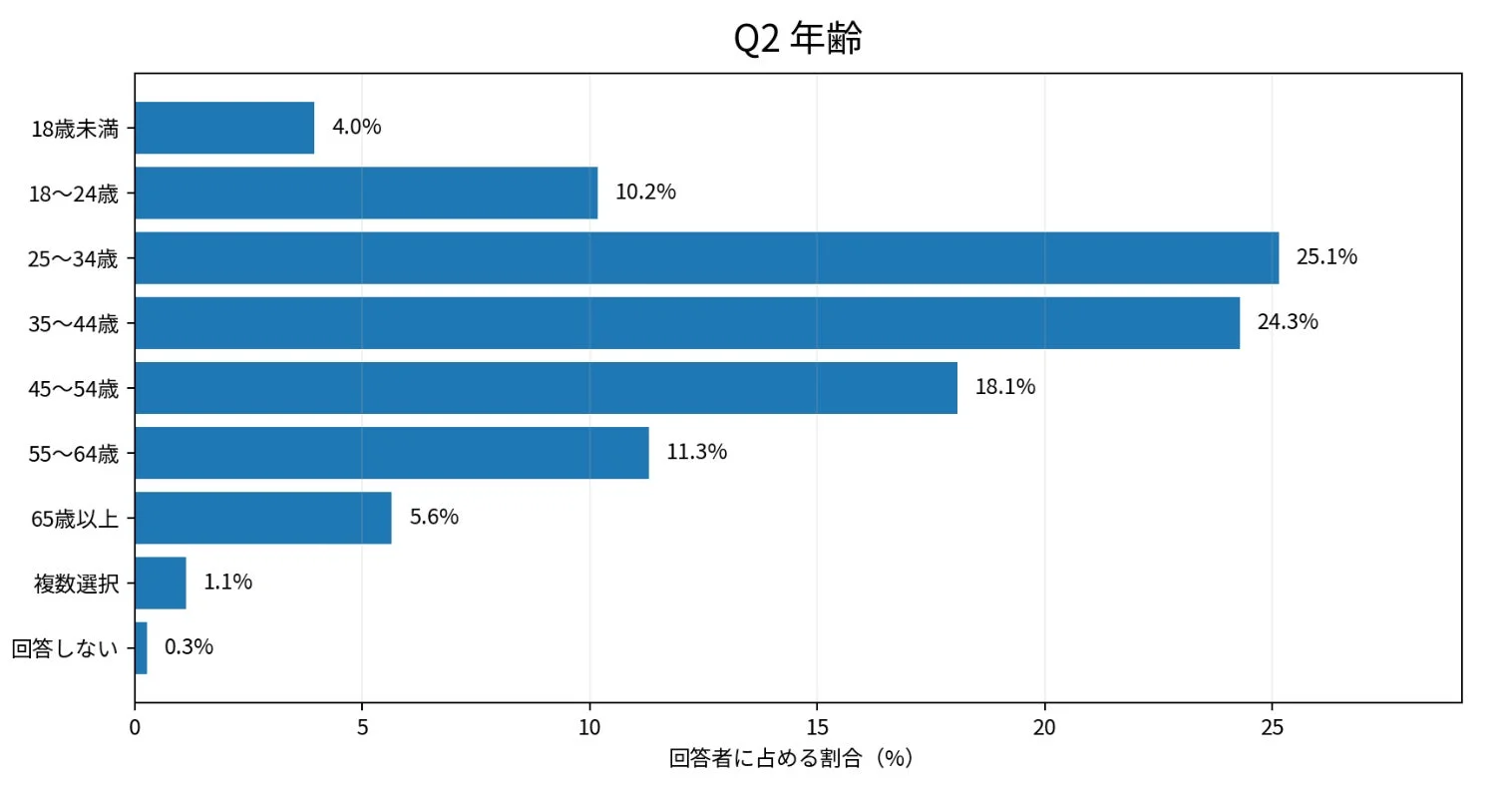 Q2 年齢