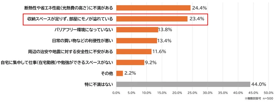 現在の住まいや周辺環境について、「不満・課題」に感じていることを教えてください。