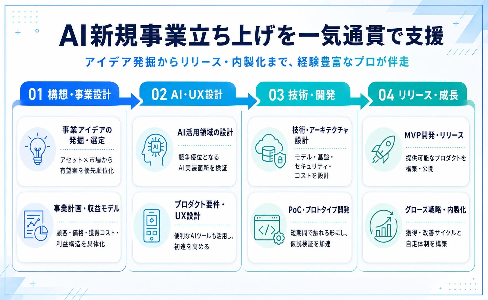 AI新規事業立ち上げを一気通貫で支援