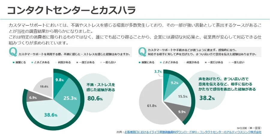 コンタクトセンター利用者の不満・ストレス実態