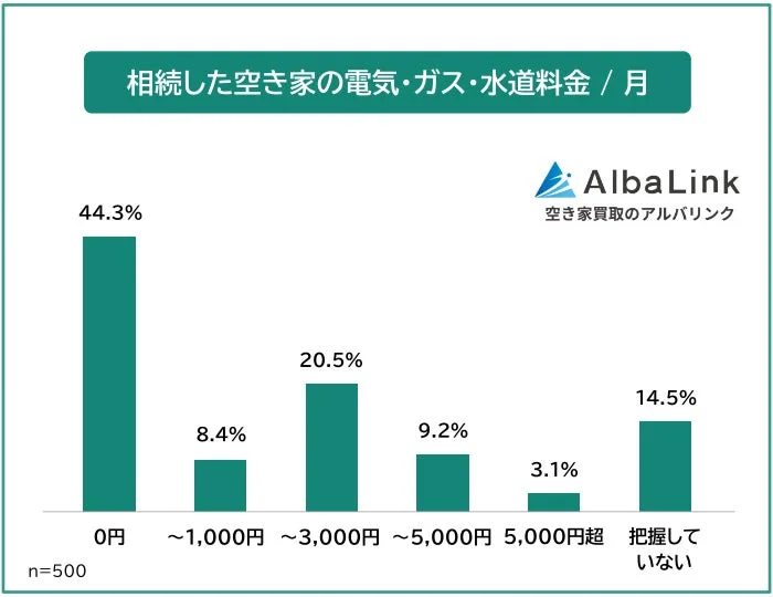 相続した空き家の電気・ガス・水道料金 / 月