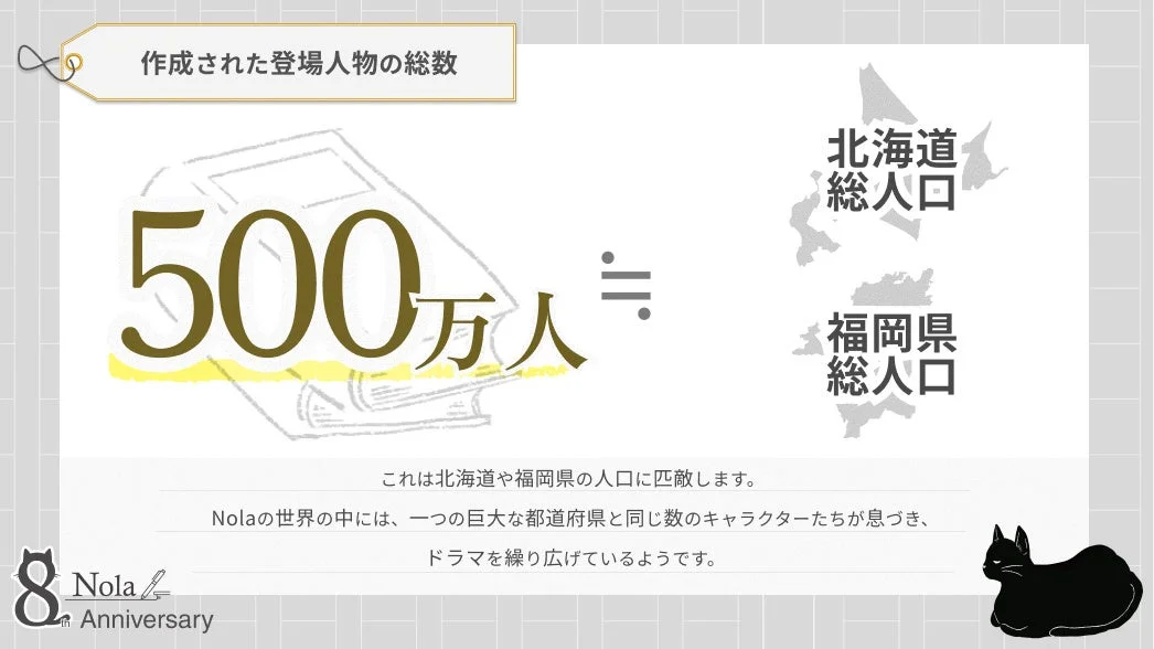 Nolaで作成された登場人物の総数500万人を示すインフォグラフィック