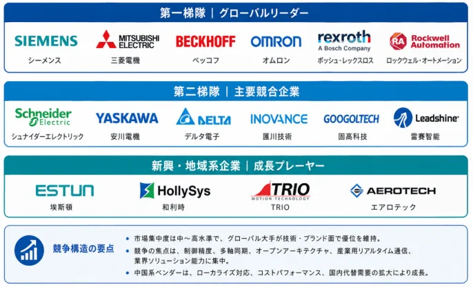 産業用オートメーション市場における主要企業