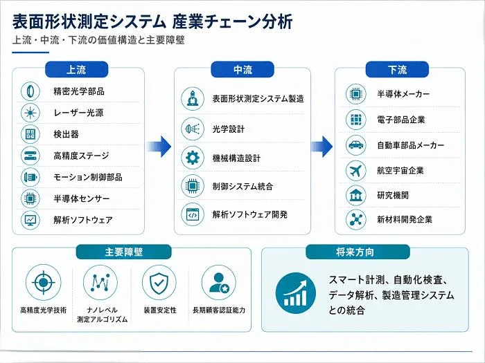 表面形状測定システムの産業チェーン