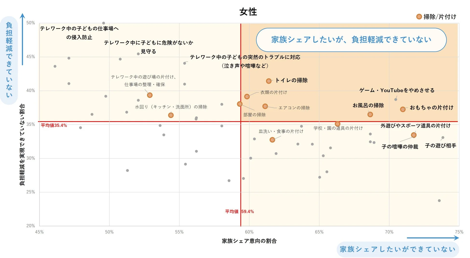 女性の負担軽減できていない家事・育児