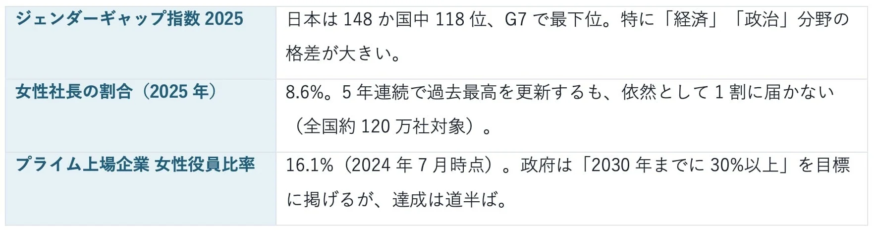 2025年のジェンダーギャップ指数で日本はG7最下位。経済・政治分野の格差が顕著で、女性社長は8.6%、プライム上場企業の女性役員比率は16.1%に留まり、政府目標達成は途上である。
