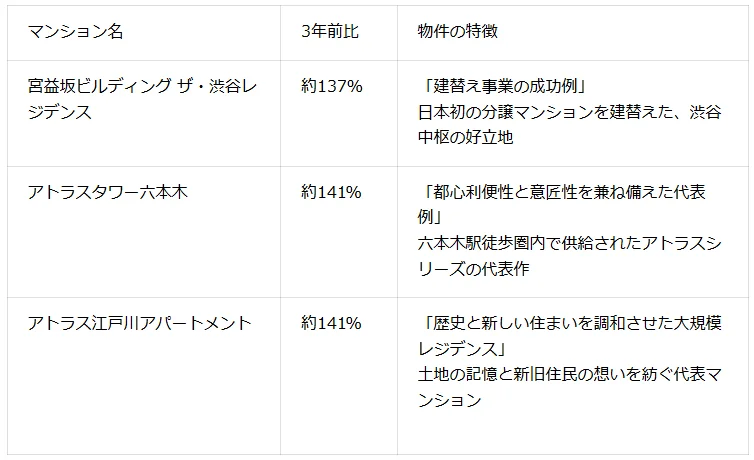 代表的なアトラスマンションの3年前比資産価値と特徴
