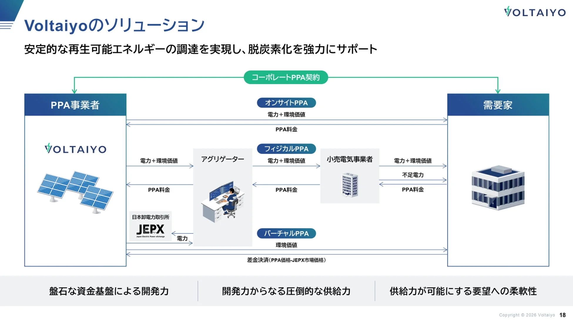 Voltaiyoのソリューション