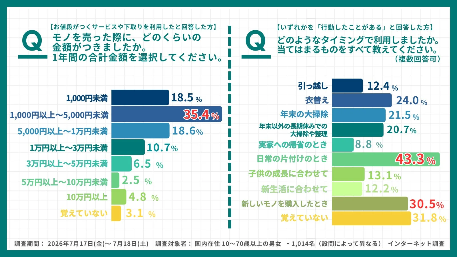 リユースのタイミングと金額