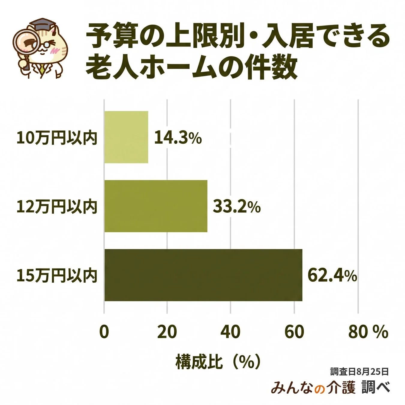 予算の上限別・入居できる老人ホームの件数