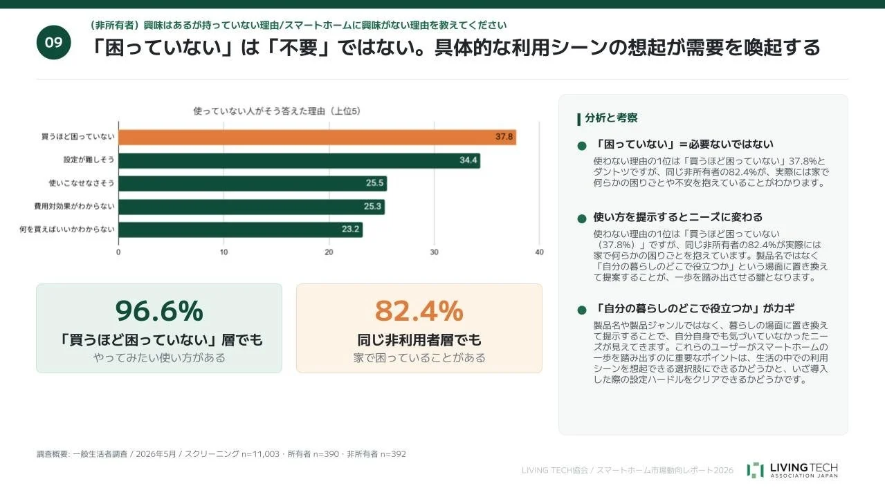 スマートホームに興味はあるが持っていない理由
