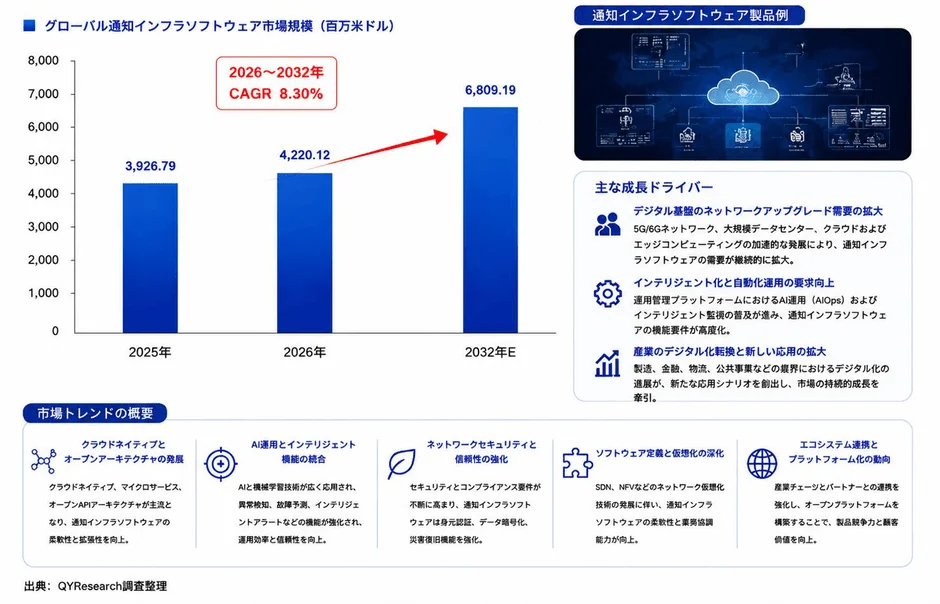 グローバル通知インフラソフトウェア市場規模の成長推移