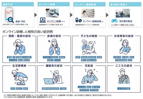 オンライン診療の流れと対応症状
