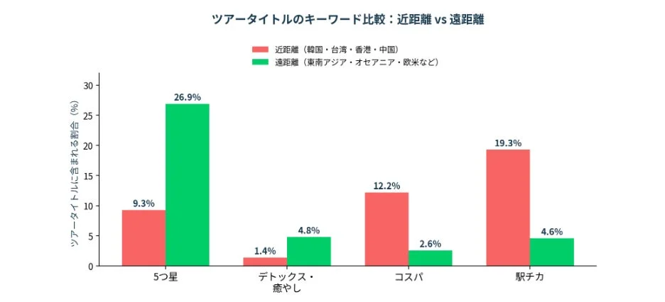 ツアータイトルのキーワード比較: 近距離 vs 遠距離