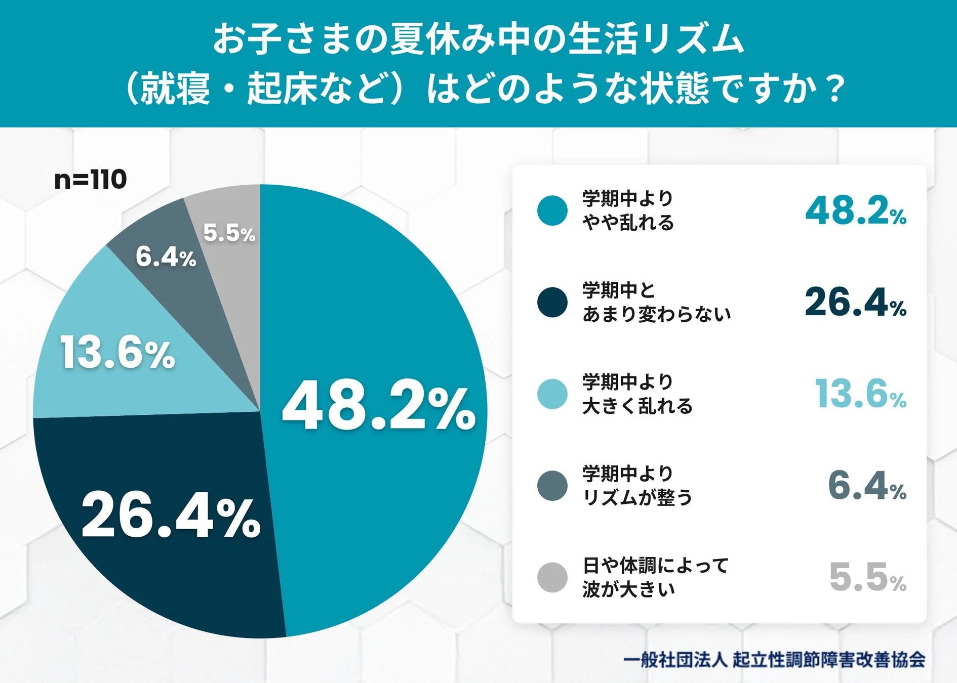 お子さまの夏休み中の生活リズム（就寝・起床など）はどのような状態ですか？