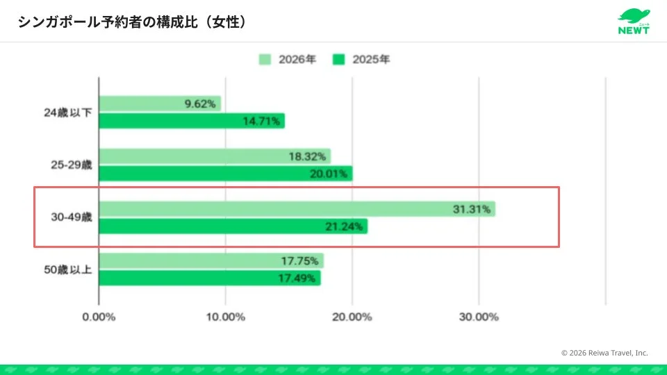 女性予約者の構成比
