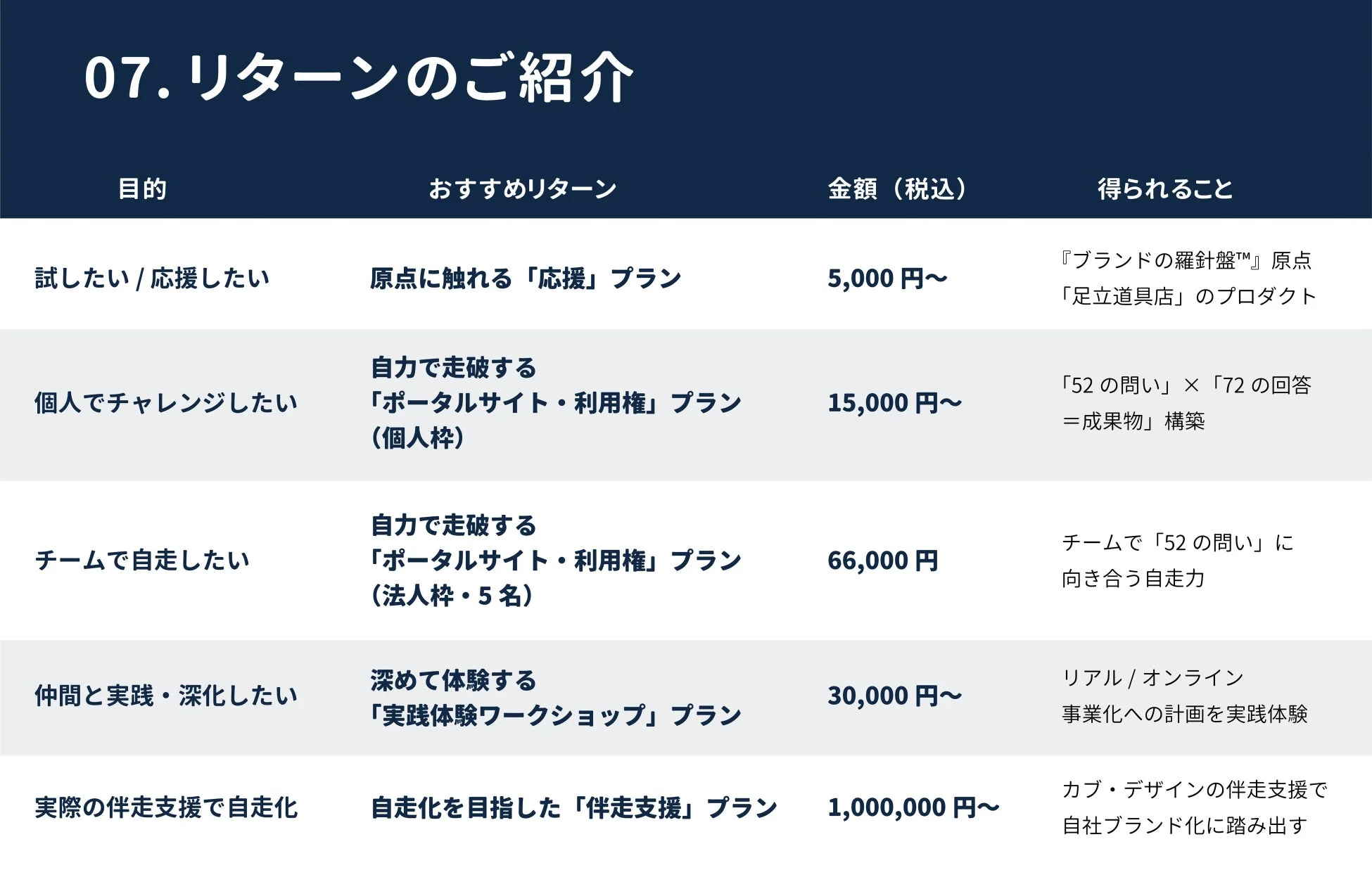 リターンのご紹介