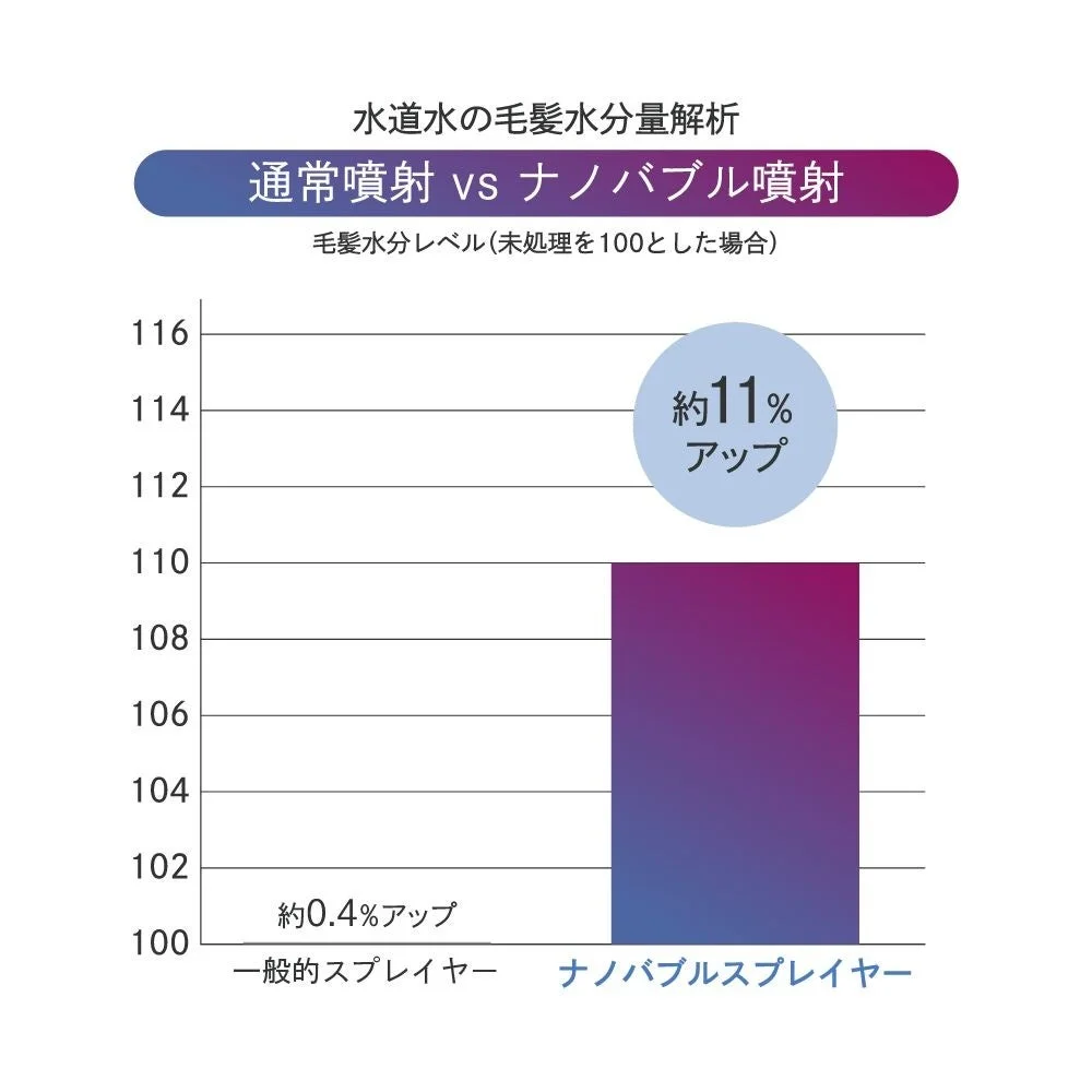 水道水を用いた毛髪水分量の解析グラフ