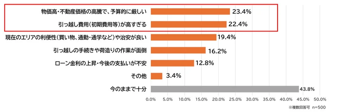 現在の住まいに不満や課題がありながらも、「すぐには住み替えない(住み替えられない)」理由は何ですか?