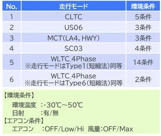 様々な走行モードと環境条件の表