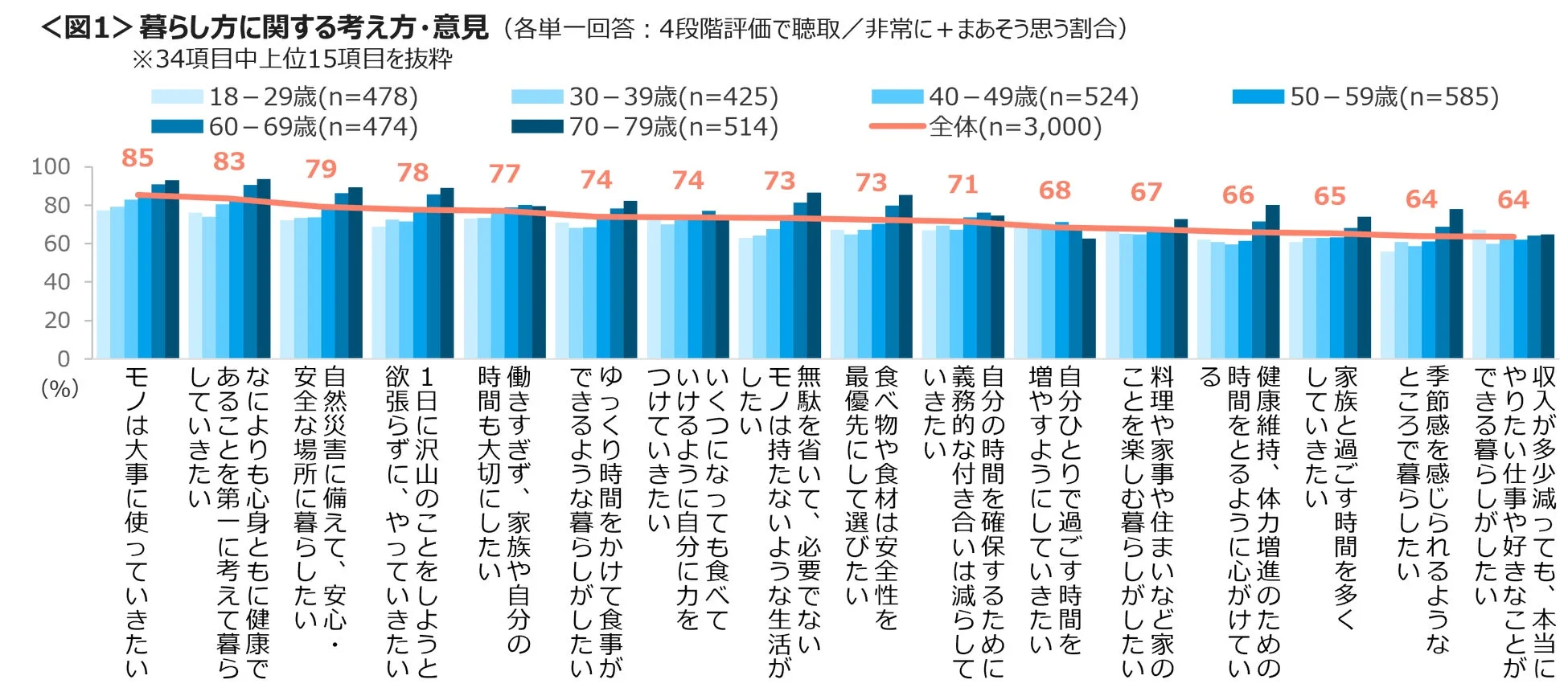 暮らし方に関する考え方・意見