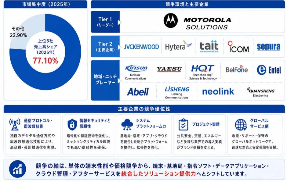 競争環境と主要企業