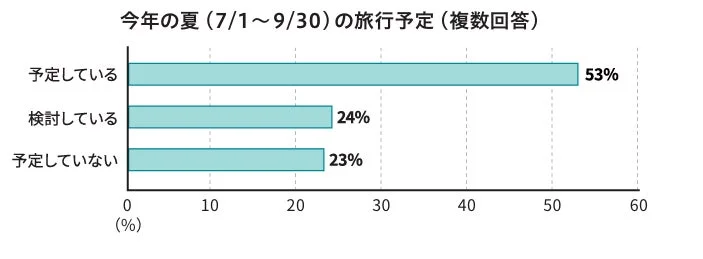今年の夏 (7/1~9/30) の旅行予定