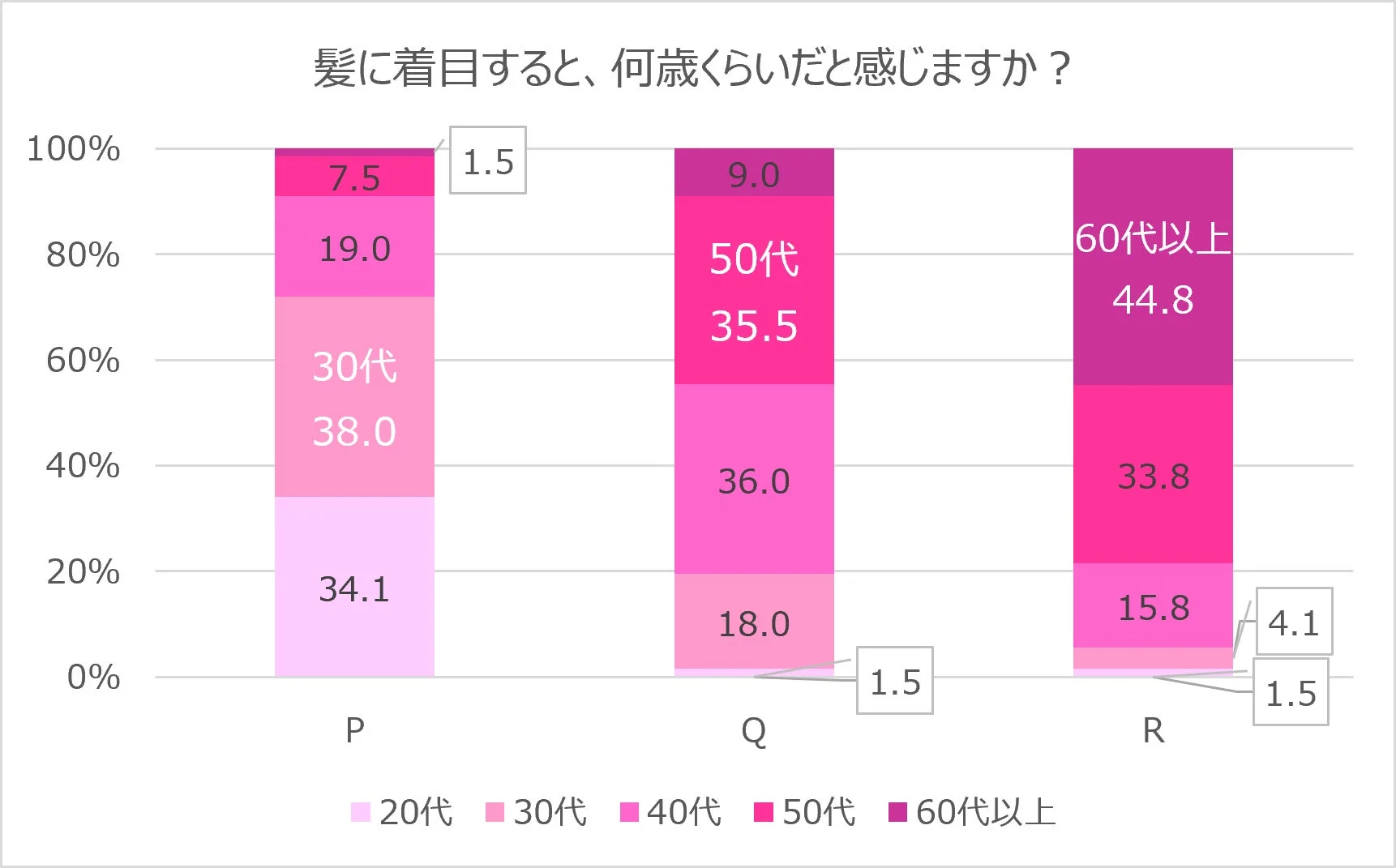 髪に着目すると、何歳くらいだと感じますか?