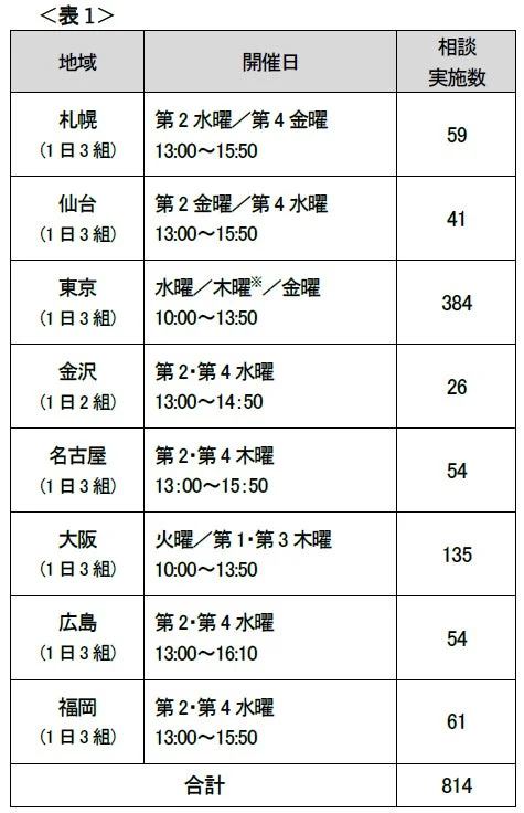 地域別相談実施数