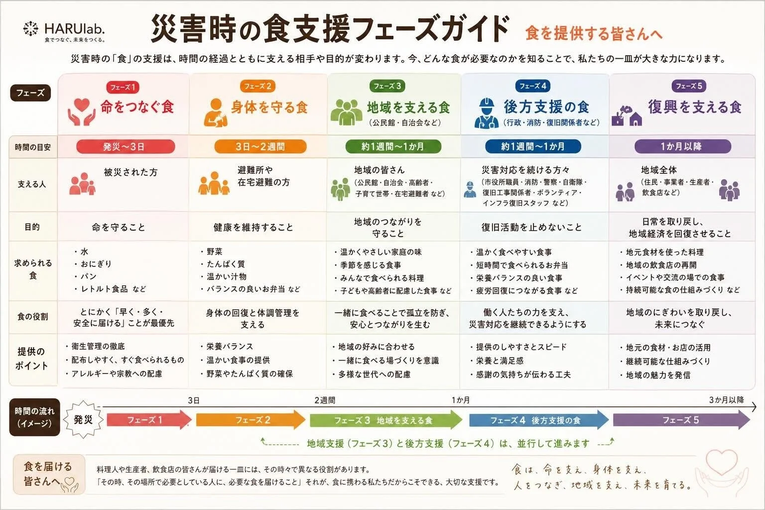 災害時の食支援ガイド