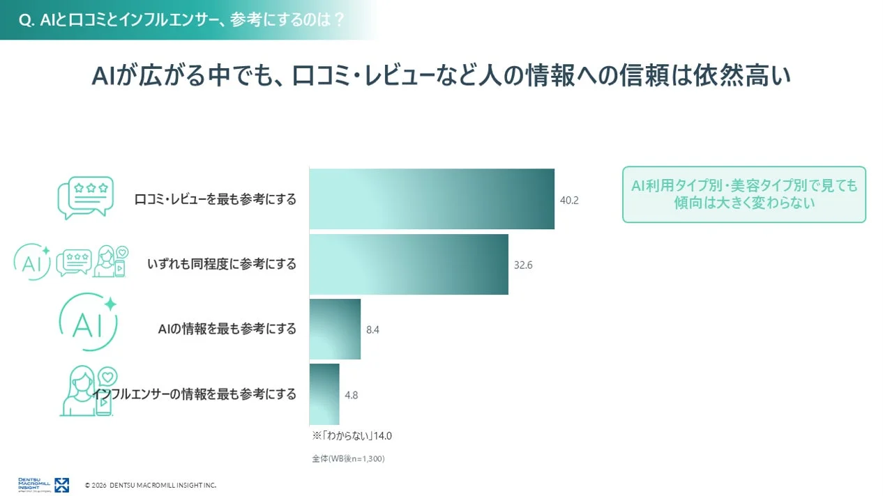 AIが普及する現代においても、消費者は商品やサービスの情報源として口コミ・レビューなど「人の情報」への信頼が依然として高く、最も参考にしているという調査結果