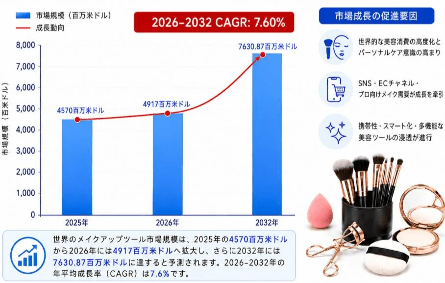 メイクアップツール市場の成長予測