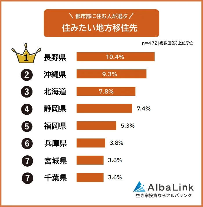 都市部に住む人が選ぶ 住みたい地方移住先