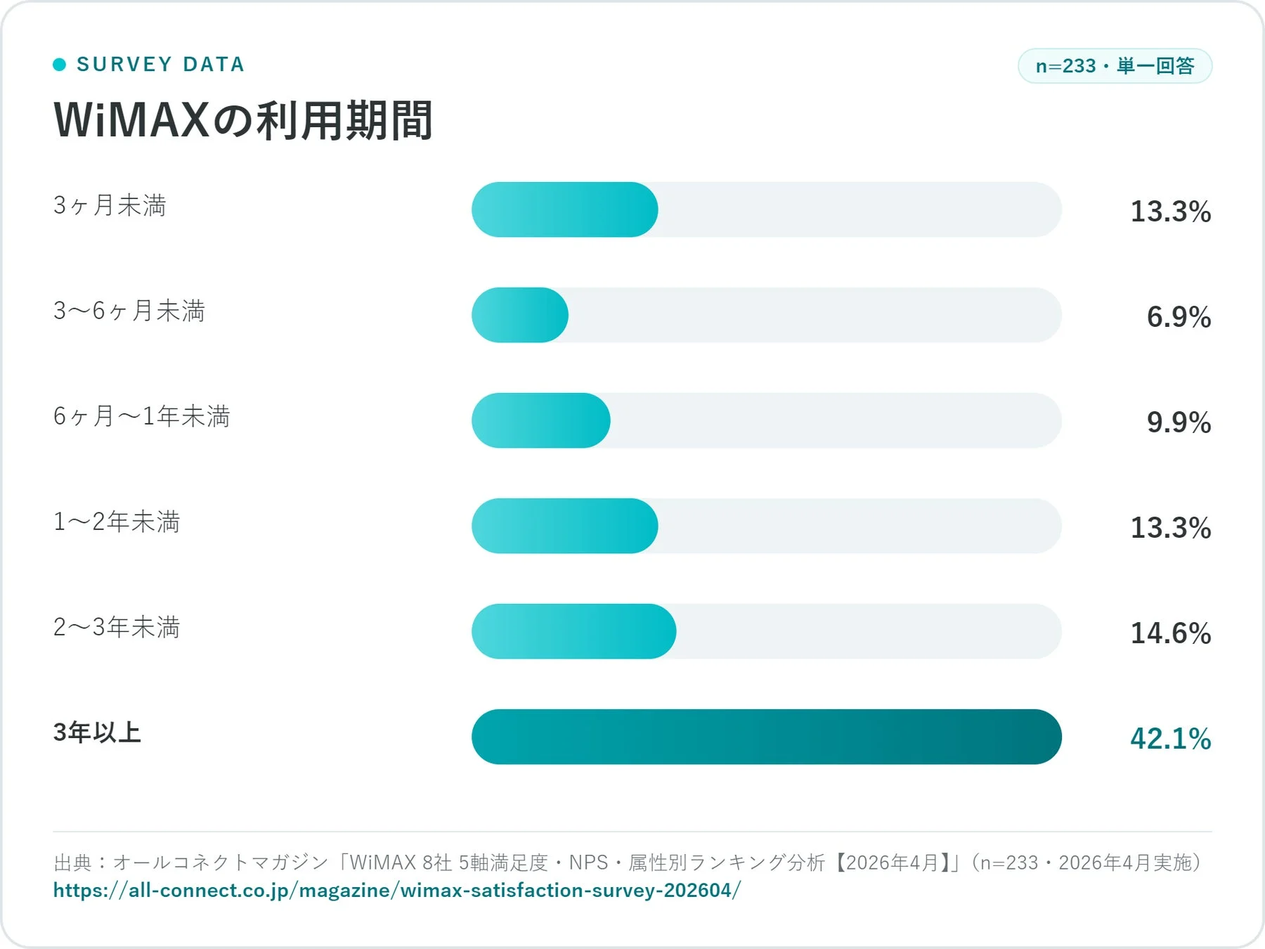 WiMAXの利用期間