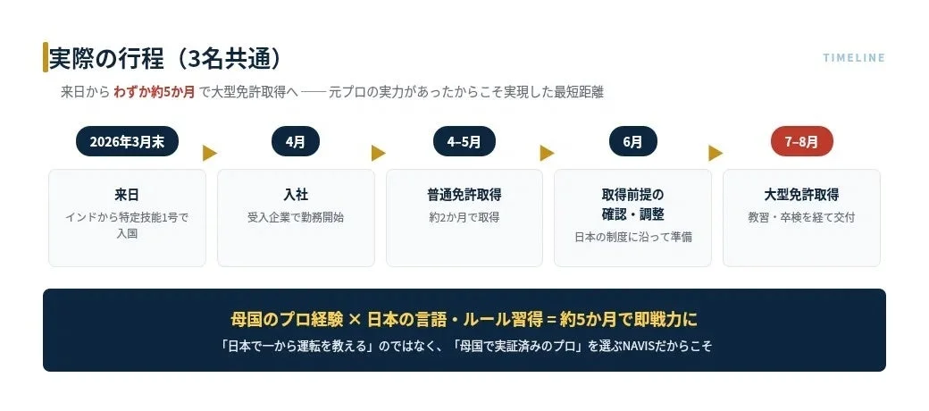 大型免許取得までのタイムライン