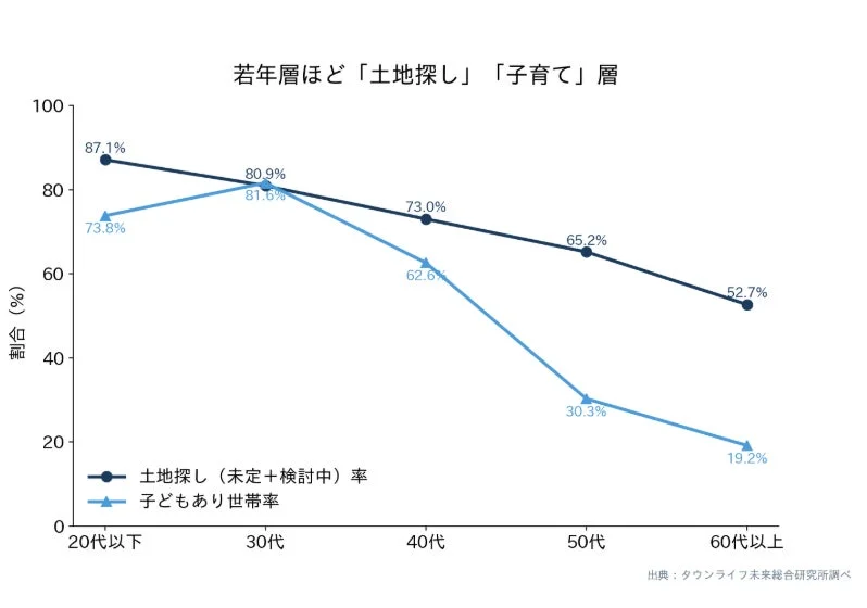 土地探し率と子どもあり世帯率の年齢層別グラフ