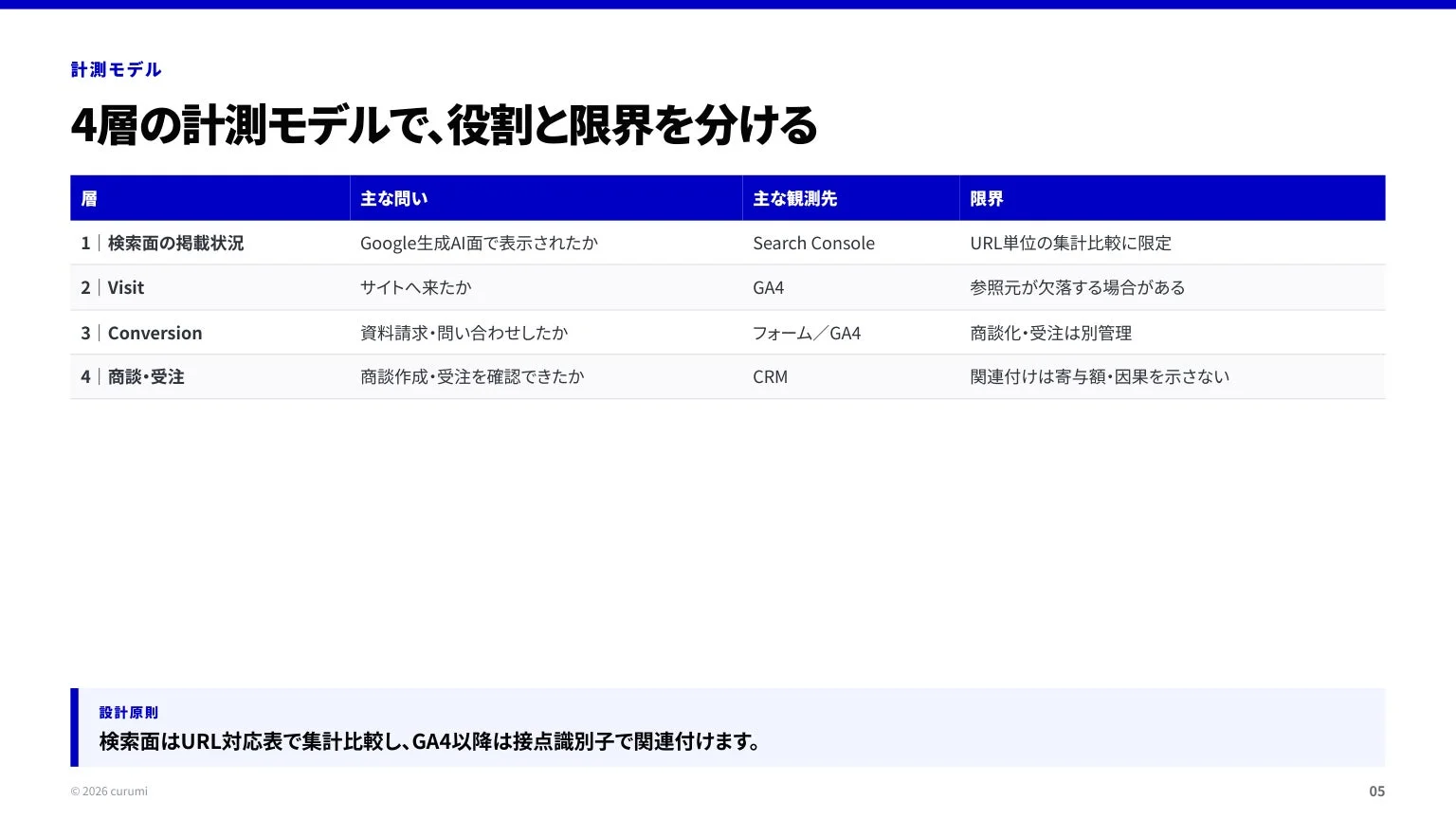 計測モデル