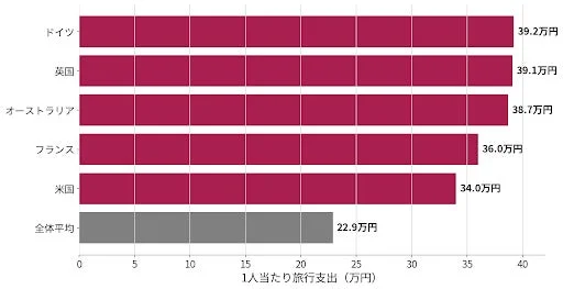 2025年の主要市場別1人当たり旅行支出