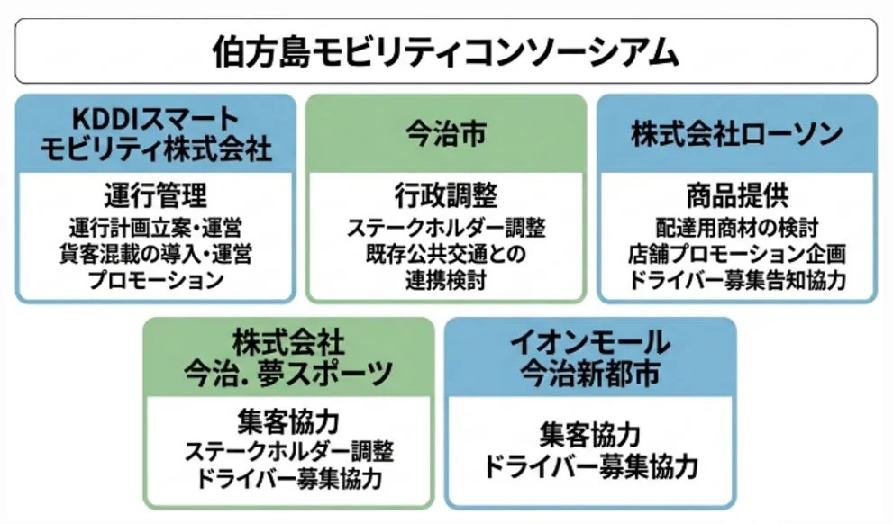 伯方島モビリティコンソーシアムの参加企業とそれぞれの役割