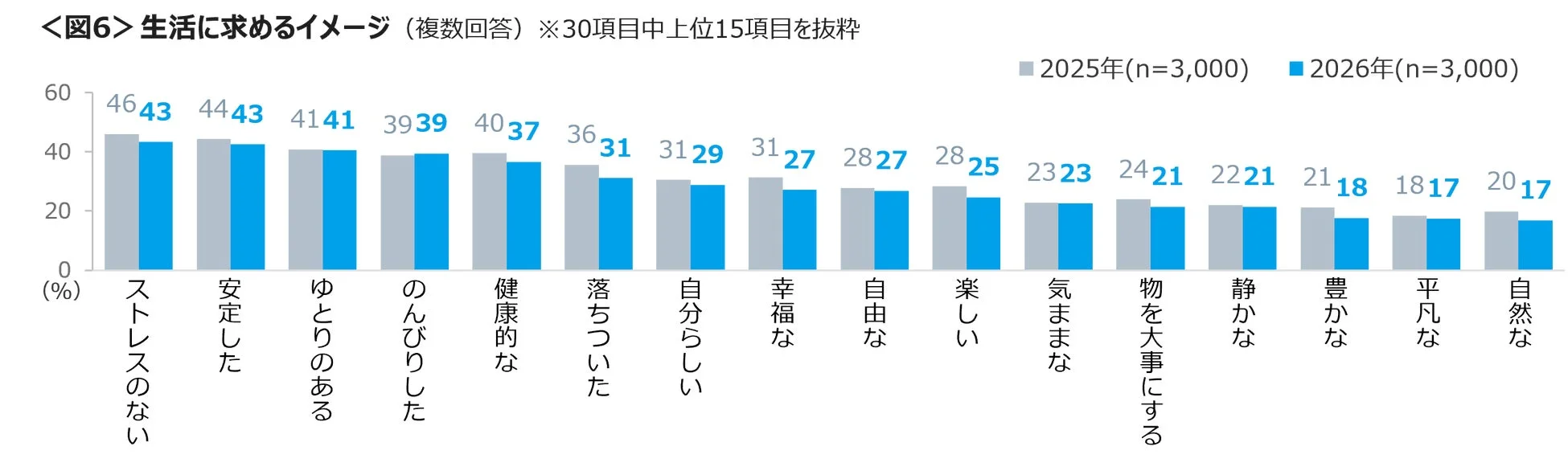 生活に求めるイメージ