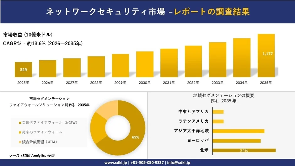 ネットワークセキュリティ市場の成長予測