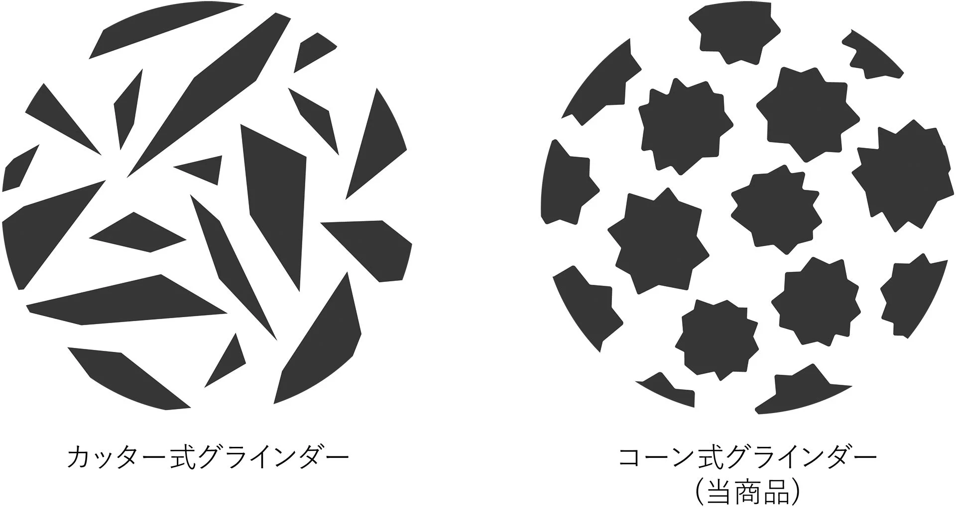 カッター式とコーン式グラインダーの粒度比較